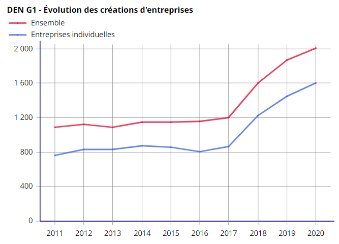 Consultant SEO Angers : l'évolution du nombre d'entreprises selon l'insee